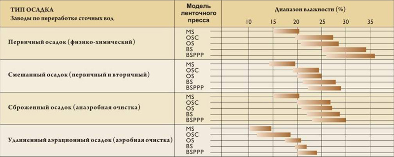 Таблица диапазона влажности серий ленточных фильтр-прессов в зависимости от осадка Таблица диапазона влажности серий ленточных фильтр-прессов в зависимости от осадка